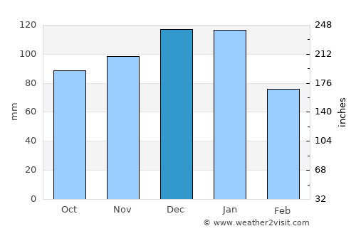 Midland average rain in December