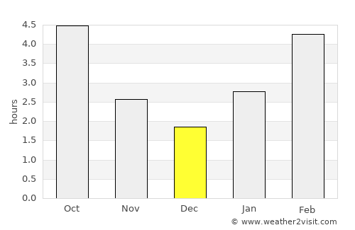 Midland average rain in December
