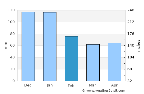 Midland average rain in February