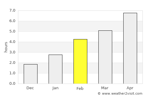 Midland average rain in February