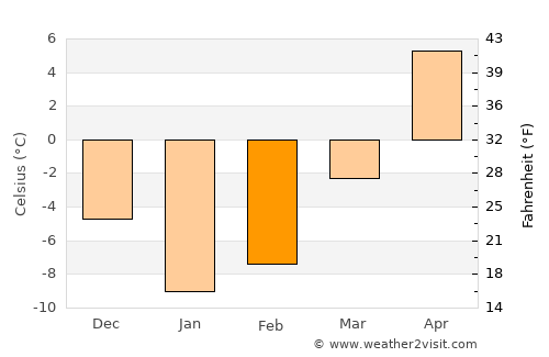 Midland average temperature in February