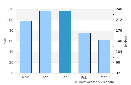 Midland average rain in January