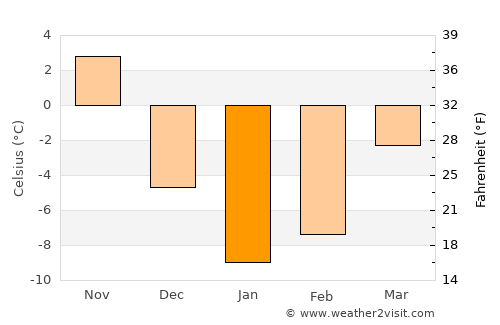 Midland average temperature in January