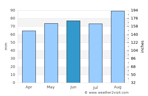 Midland average rain in June