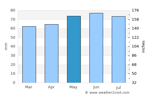 Midland average rain in May