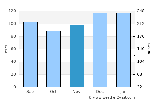 Midland average rain in November