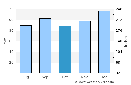 Midland average rain in October