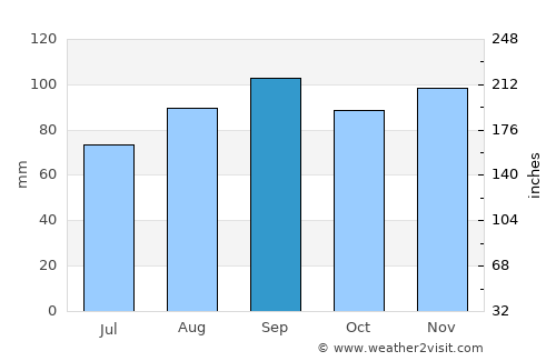 Midland average rain in September