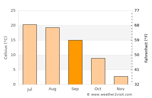 Midland average temperature in September