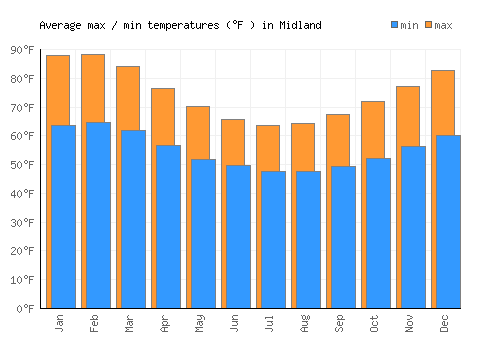 Midland average minimum / maximum temperatures (Fahrenheit)