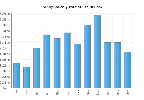 Midland monthly rainfall chart (inches)