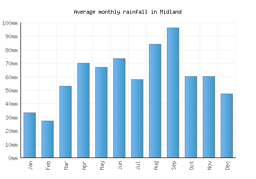 Midland monthly rainfall chart (mm)