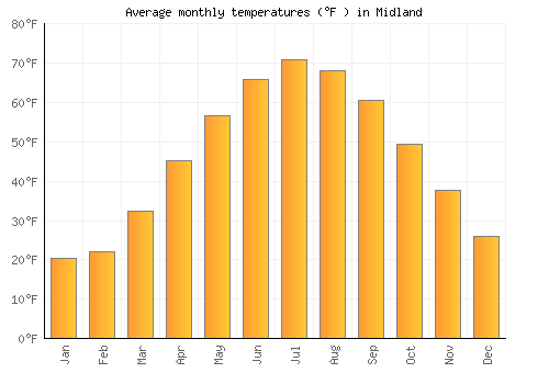 Midland average temperature chart (Fahrenheit)