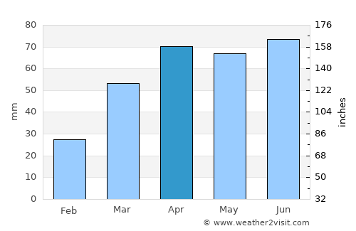 Midland average rain in April