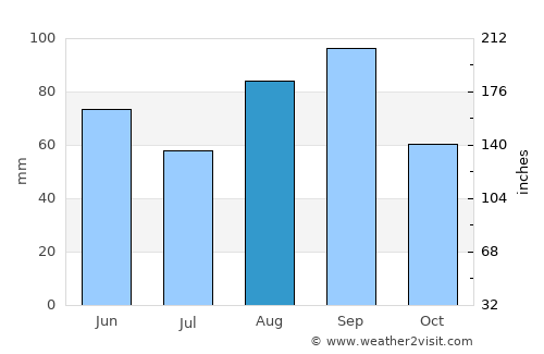 Midland average rain in August