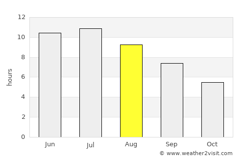 Midland average rain in August