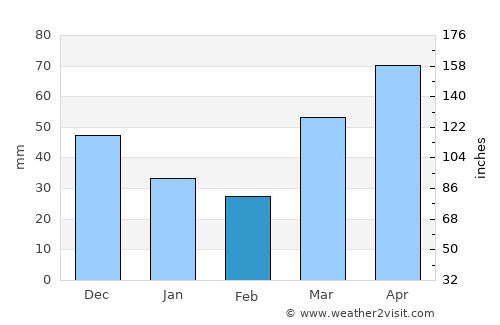 Midland average rain in February