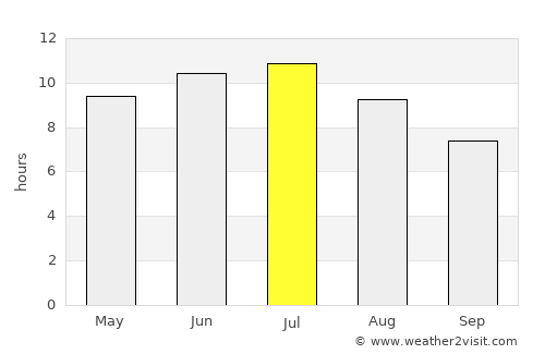 Midland average rain in July