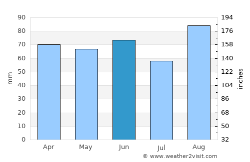 Midland average rain in June