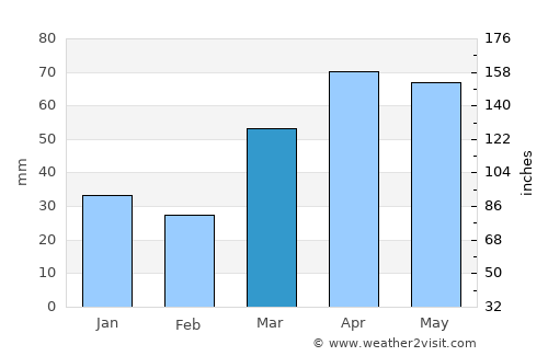 Midland average rain in March