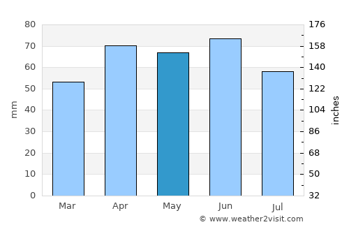 Midland average rain in May