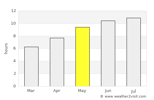 Midland average rain in May