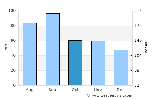Midland average rain in October