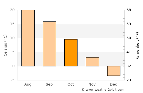 Midland average temperature in October