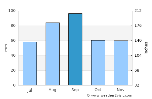 Midland average rain in September