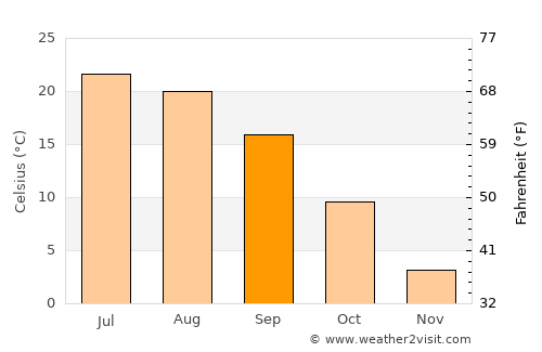 Midland average temperature in September