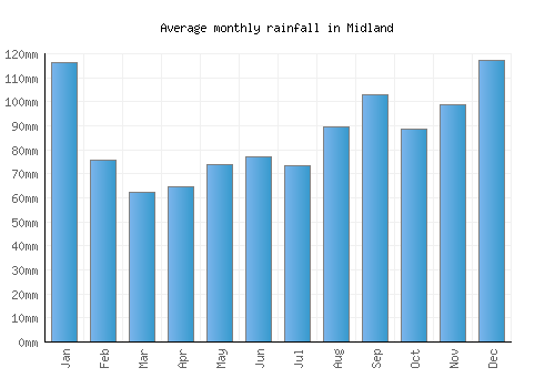 Midland monthly rainfall chart (mm)
