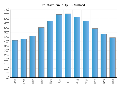 Midland relative humidity averages