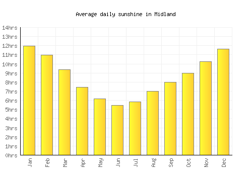 Midland average daily sunshine chart
