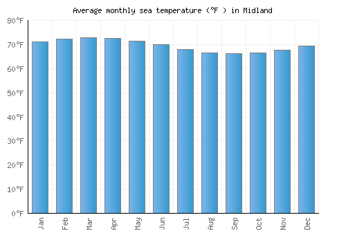 Midland average sea temperature chart (Fahrenheit)