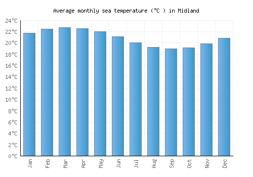 Midland average sea temperature chart (Celsius)
