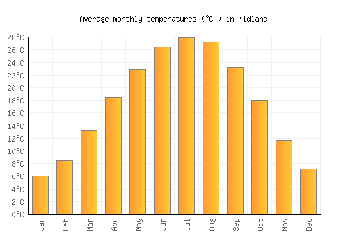 Midland average temperature chart (Celsius)