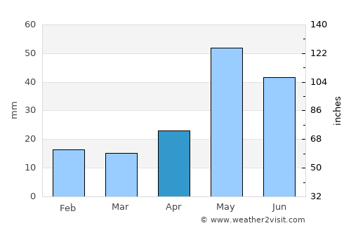 Midland average rain in April