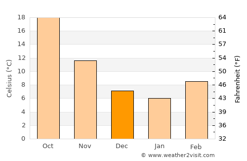 Midland average temperature in December