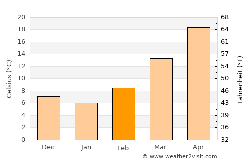 Midland average temperature in February