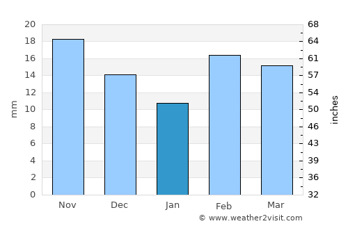 Midland average rain in January