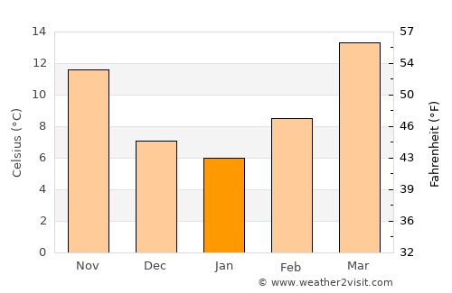 Midland average temperature in January