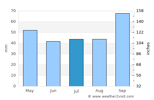 Midland average rain in July