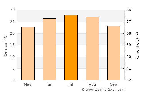 Midland average temperature in July