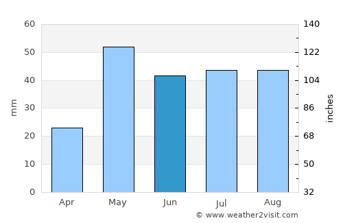 Midland average rain in June