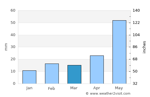Midland average rain in March