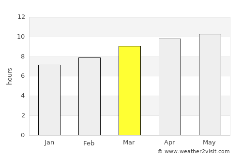 Midland average rain in March