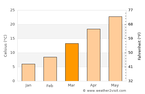 Midland average temperature in March