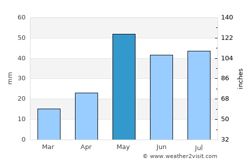 Midland average rain in May