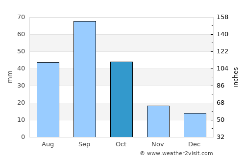 Midland average rain in October