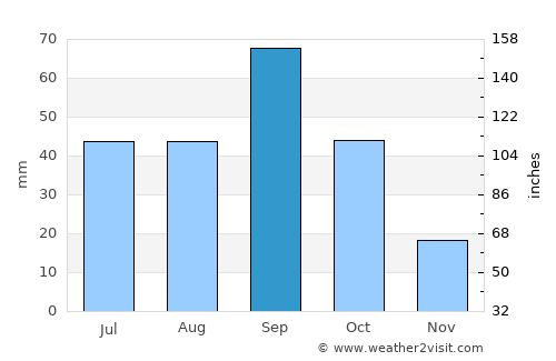 Midland average rain in September